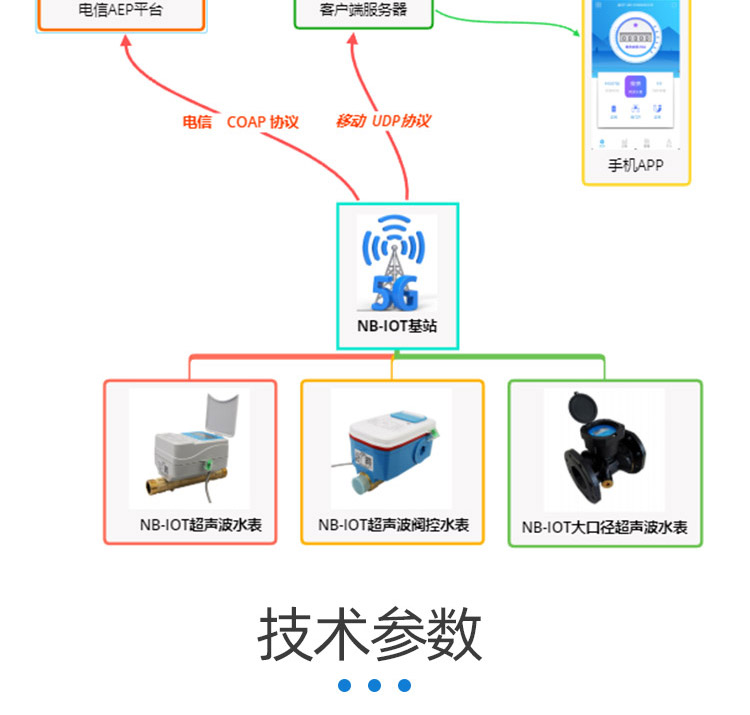 NB-IoT閥控超聲波水表