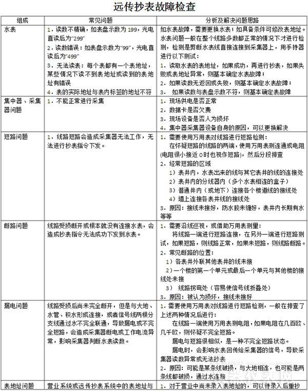 水表計(jì)量管理要求日益嚴(yán)格 這些基本功你都知道嗎？